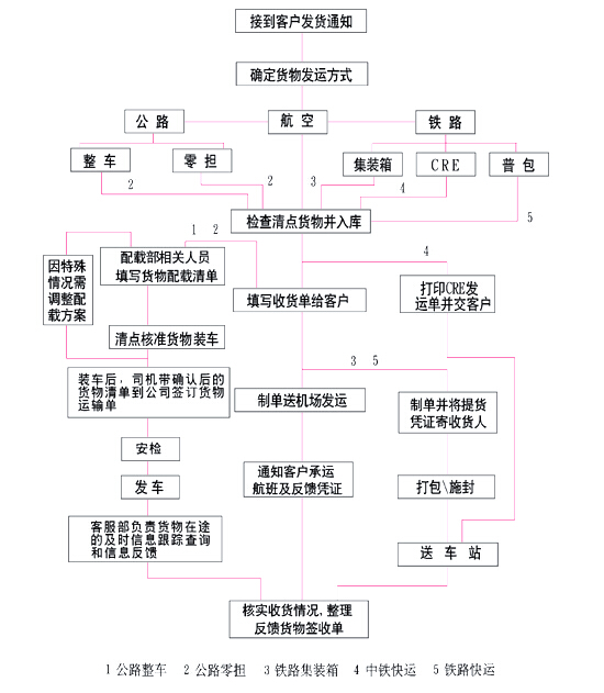 Transportation process(图1)